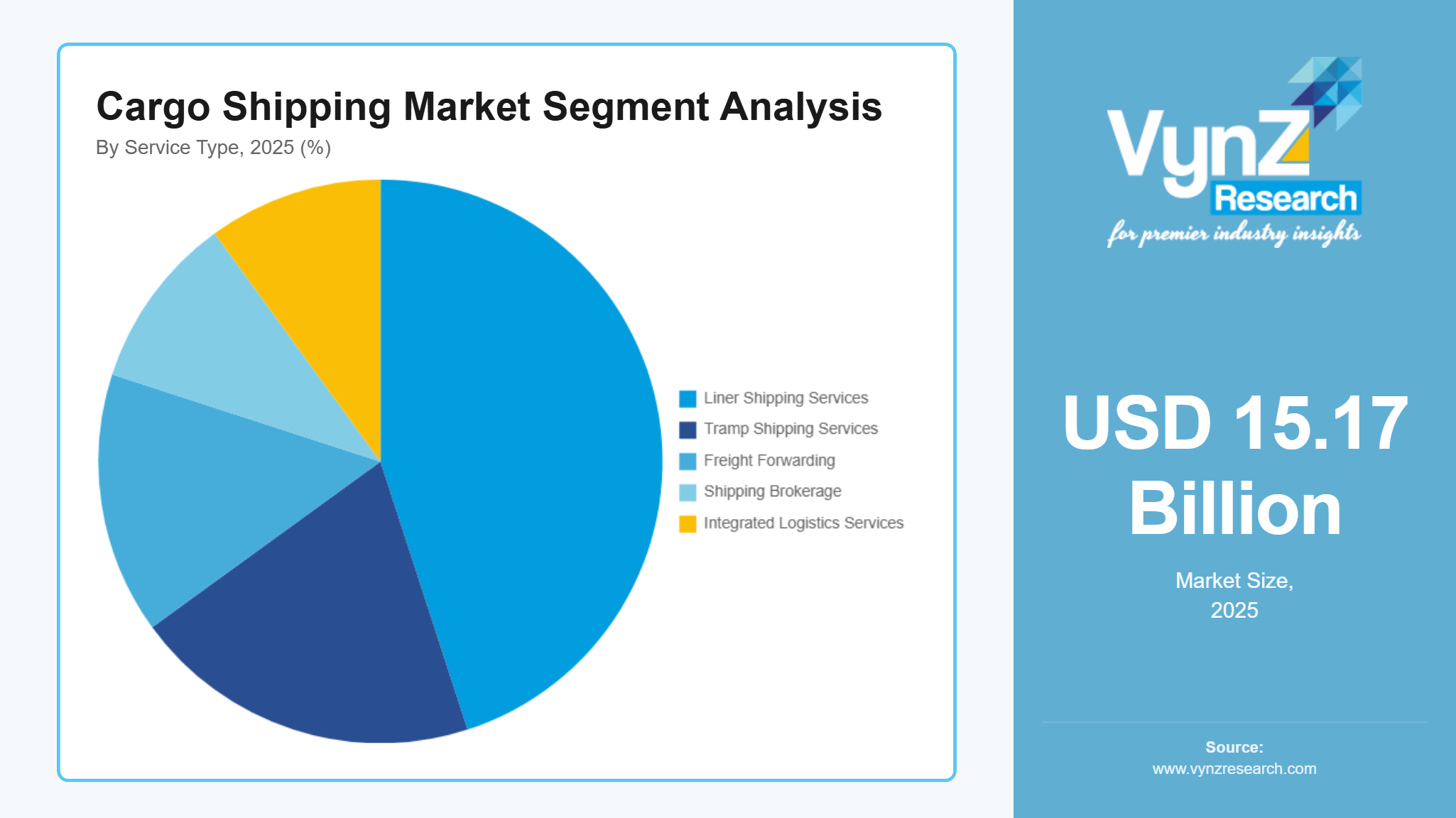Cargo Shipping Market Segment Analysis